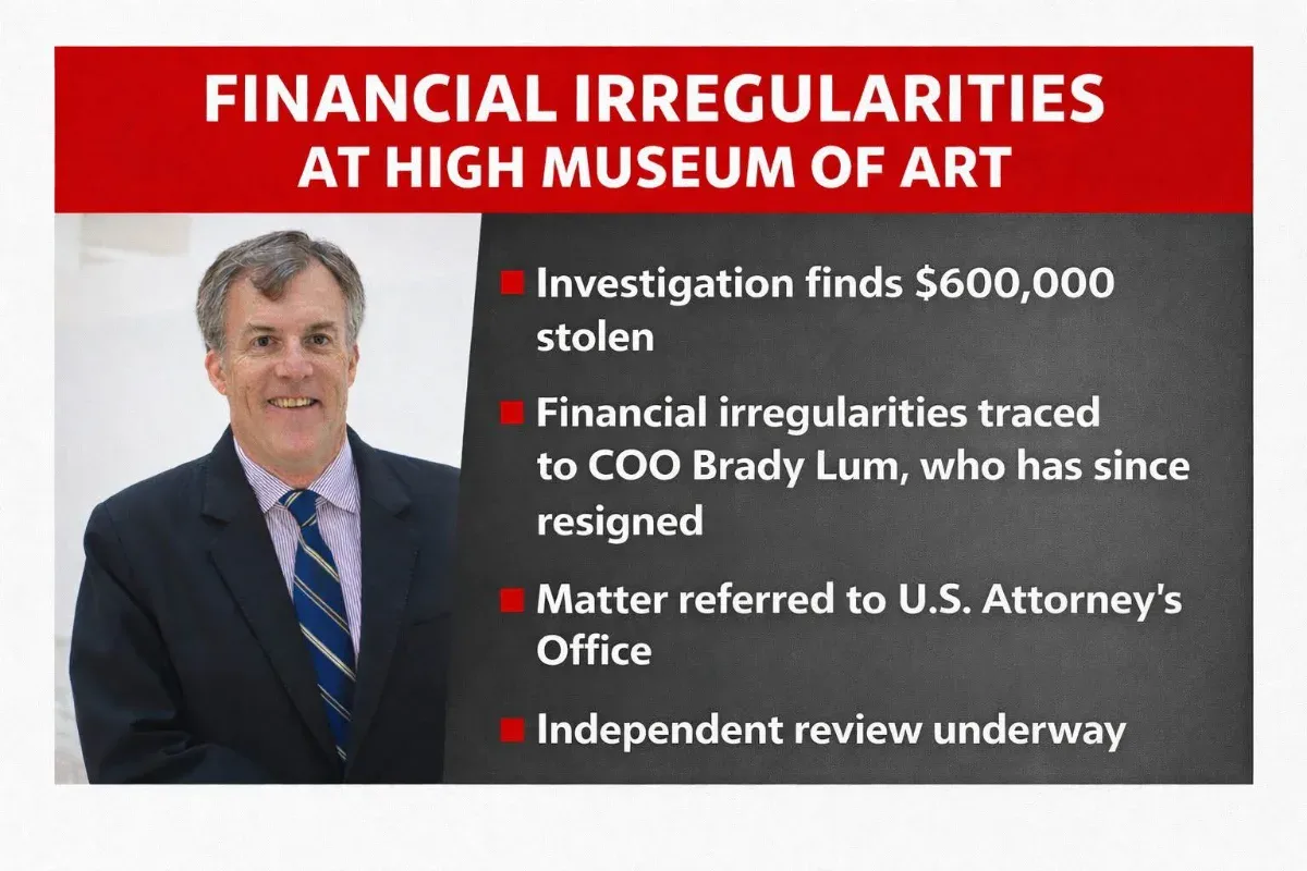 High Museum of Art Discovers Approximately $600,000 Loss, Case Transferred to Federal Prosecutors